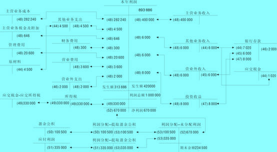 供應(yīng)過程的主要經(jīng)濟(jì)業(yè)務(wù)核算圖