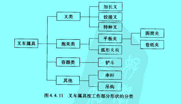 叉車屬具按工作部分形狀的分類