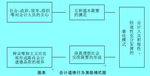 Image:會計道德行為激勵模式圖.jpg