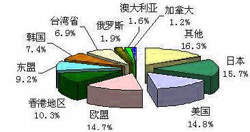 Image:國際貿(mào)易圖表3.jpg