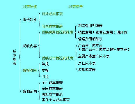 成本報表