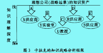 知識戰(zhàn)略