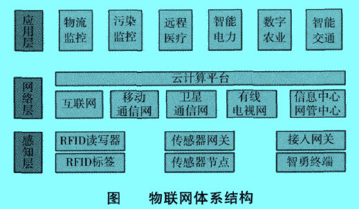 Image:物聯(lián)網(wǎng)體系結構.jpg