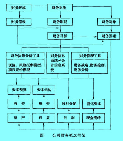 Image:公司財(cái)務(wù)概念框架.jpg