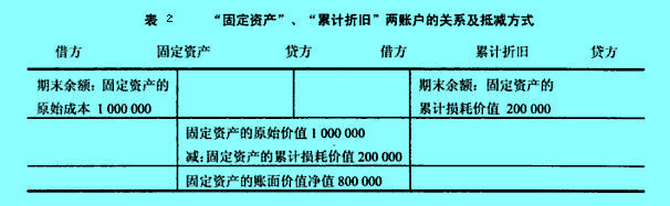 “固定資產(chǎn)”、“累計折舊”兩賬戶的關(guān)系及抵減方式