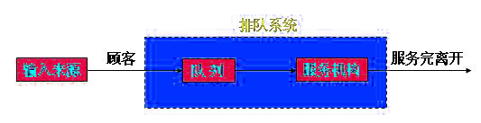 排隊(duì)論