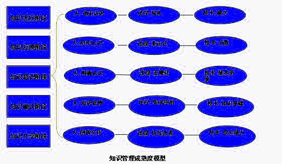 知識管理成熟度模型,KMMM,