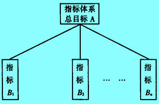 Image:單層指標(biāo)體系.jpg