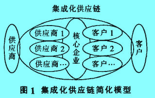 Image:集成化供應(yīng)鏈簡(jiǎn)化模型.jpg