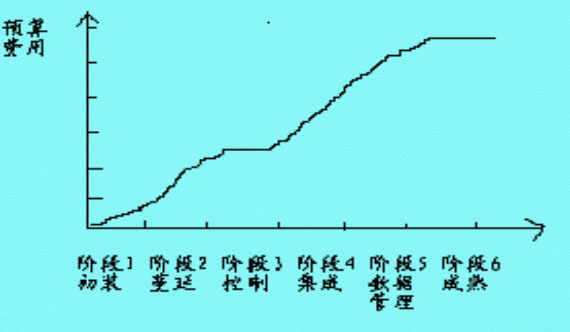 諾蘭的階段模型