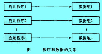 Image:程序和數(shù)據(jù)的關系.jpg