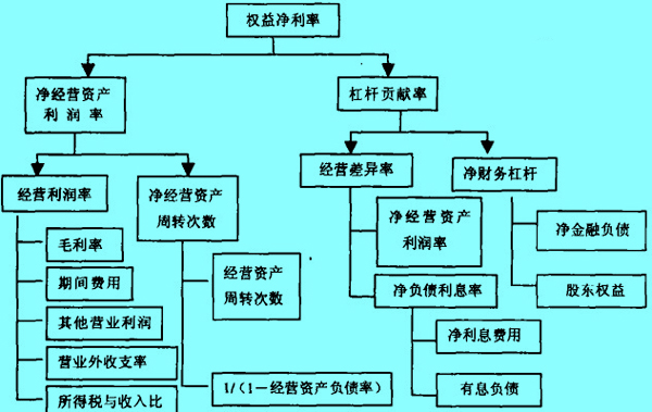 改進后的財務(wù)分析體系基本框架