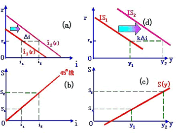 投資變動(dòng)引起IS曲線移動(dòng)