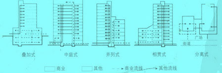 Image:商業(yè)中心的建筑形式.jpg