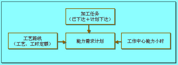 能力需求計劃