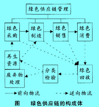 Image:綠色供應(yīng)鏈的構(gòu)成體.jpg