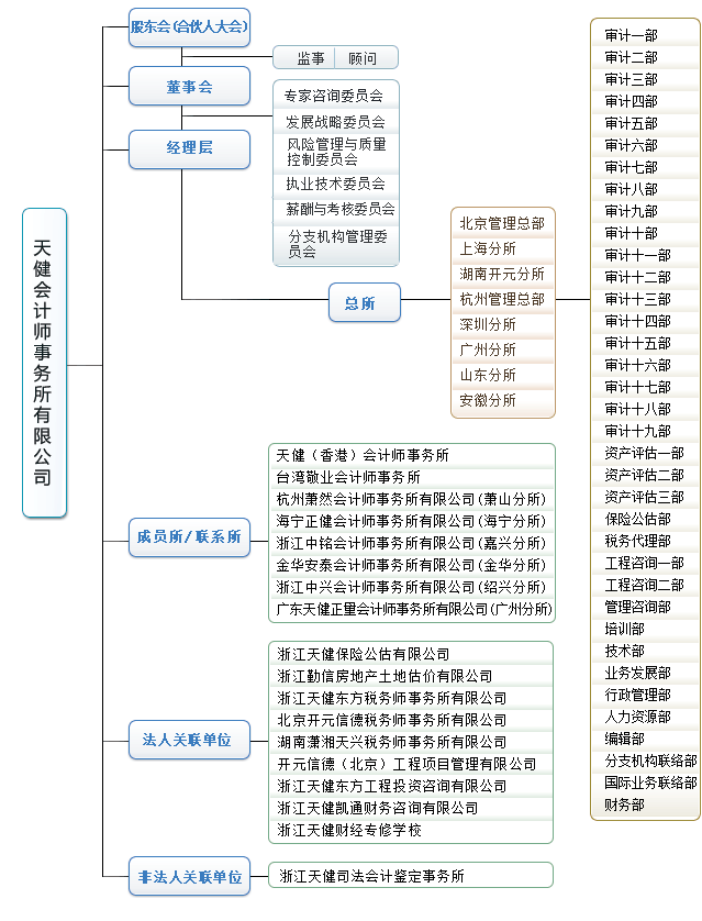 Image:天健會(huì)計(jì)師事務(wù)所的組織架構(gòu).gif