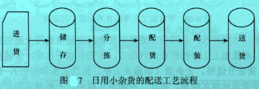 Image:日用小雜貨的配送工藝流程.jpg