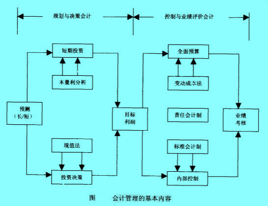 Image:會(huì)計(jì)管理的基本內(nèi)容.jpg