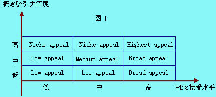 產(chǎn)品概念測試