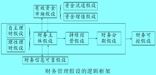 財(cái)務(wù)管理假設(shè)的邏輯框架