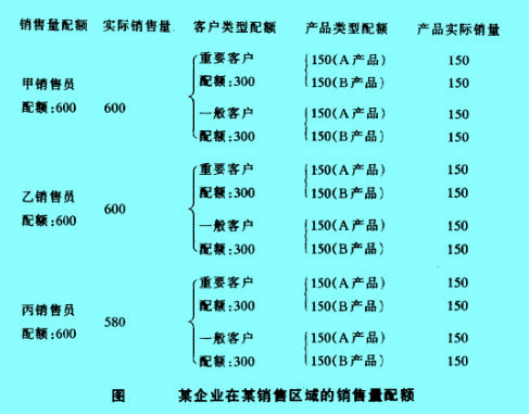 某企業(yè)在某銷售區(qū)域的銷售量配額