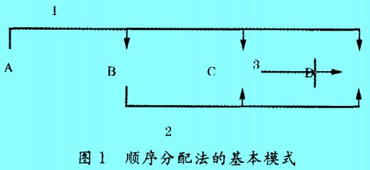 Image:順序分配法的基本模式.jpg