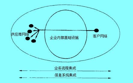 Image:價值鏈集成的一個示意圖.jpg