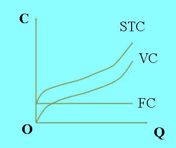 短期總成本、固定成本、變動成本曲線