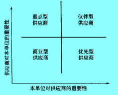 Image:按供應(yīng)商的重要性分類.jpg