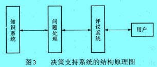 Image:決策支持系統(tǒng)的結(jié)構(gòu)原理圖.jpg