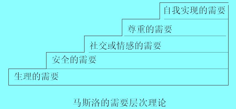 Image:馬斯洛的需要層次理論.jpg