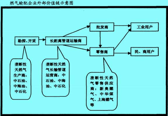 燃?xì)廨斉淦髽I(yè)外部價值鏈?zhǔn)疽鈭D