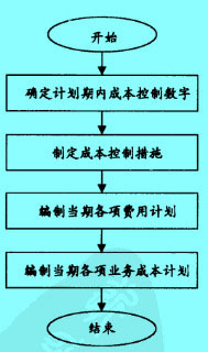 Image:物流成本計劃編制的流程.jpg