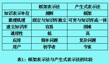 框架表示法與產(chǎn)生式表示法