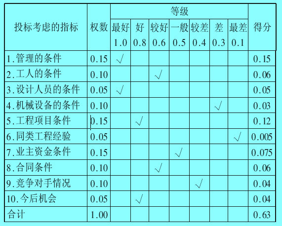 Image:投標(biāo)決策.jpg