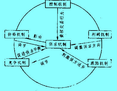 Image:各機制之間的作用關(guān)系圖.JPG