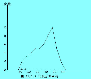 Image:次數(shù)分布曲線.jpg