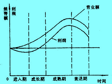 產(chǎn)品生命周期理論(Product Life Cycle)圖例1