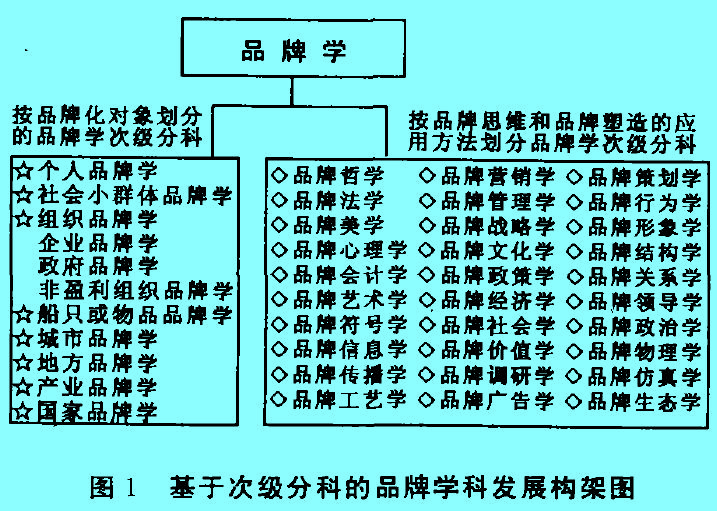 Image:基于次級(jí)分科的品牌學(xué)科發(fā)展構(gòu)架圖.jpg