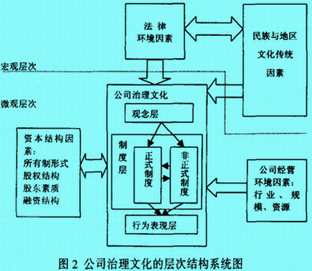 Image:公司治理文化的層次結(jié)構(gòu)系統(tǒng)圖.jpg