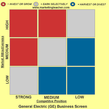 GE矩陣(GE Matrix/Mckinsey Matrix)