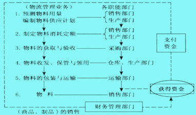 生產(chǎn)物流管理