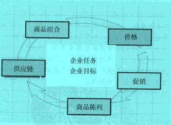 Image:品類戰(zhàn)術(shù)的五個方面.jpg