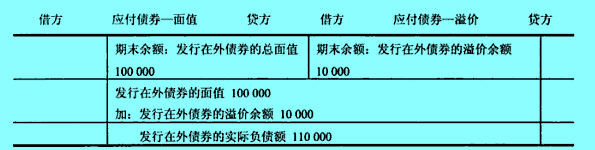 “應(yīng)付債券－面值”與“應(yīng)付債券－溢價(jià)”賬戶的關(guān)系及其附加方式