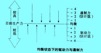 Image:均衡狀態(tài)下的驅(qū)動(dòng)力與遏制力.jpg