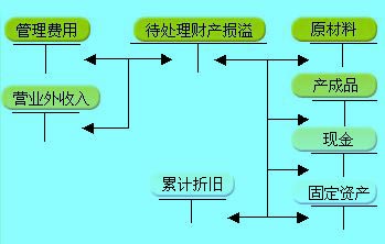 財產(chǎn)清查制度