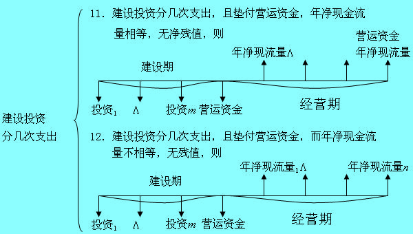 Image:建設(shè)投資分幾次支出2.jpg