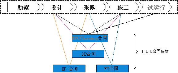 Image:工程總承包的方式.gif