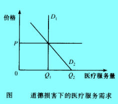 Image:道德?lián)p害下的醫(yī)療服務需求.jpg